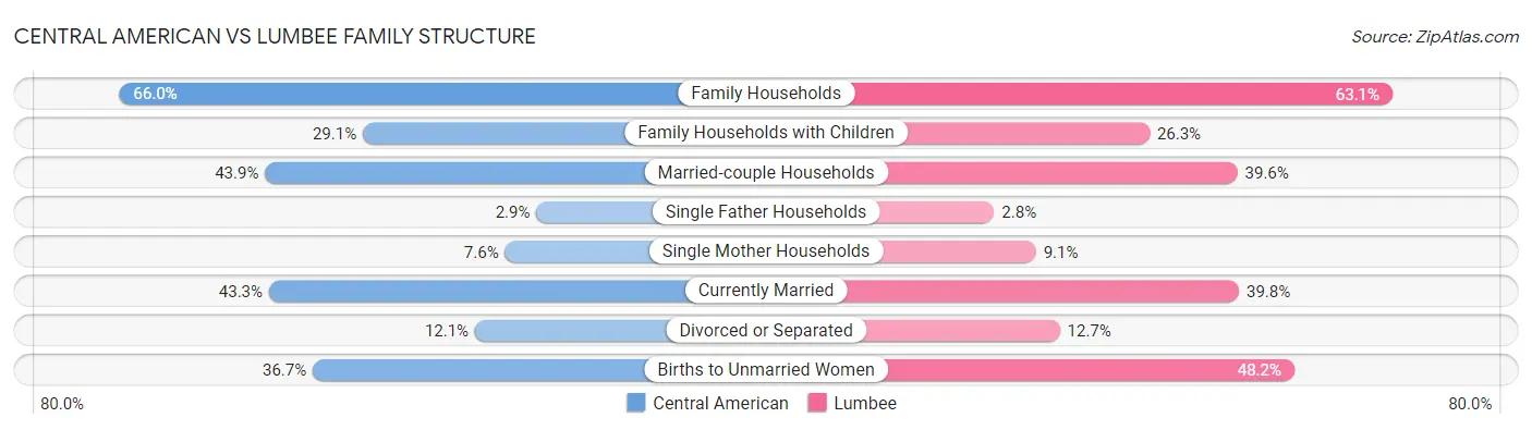 Central American vs Lumbee Family Structure