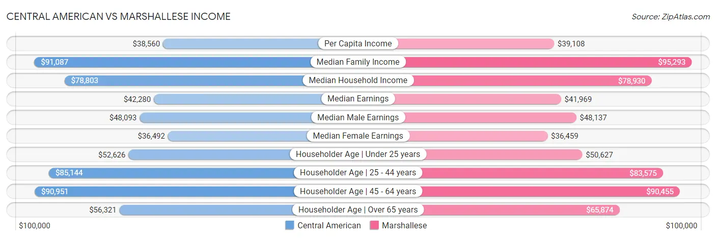 Central American vs Marshallese Income