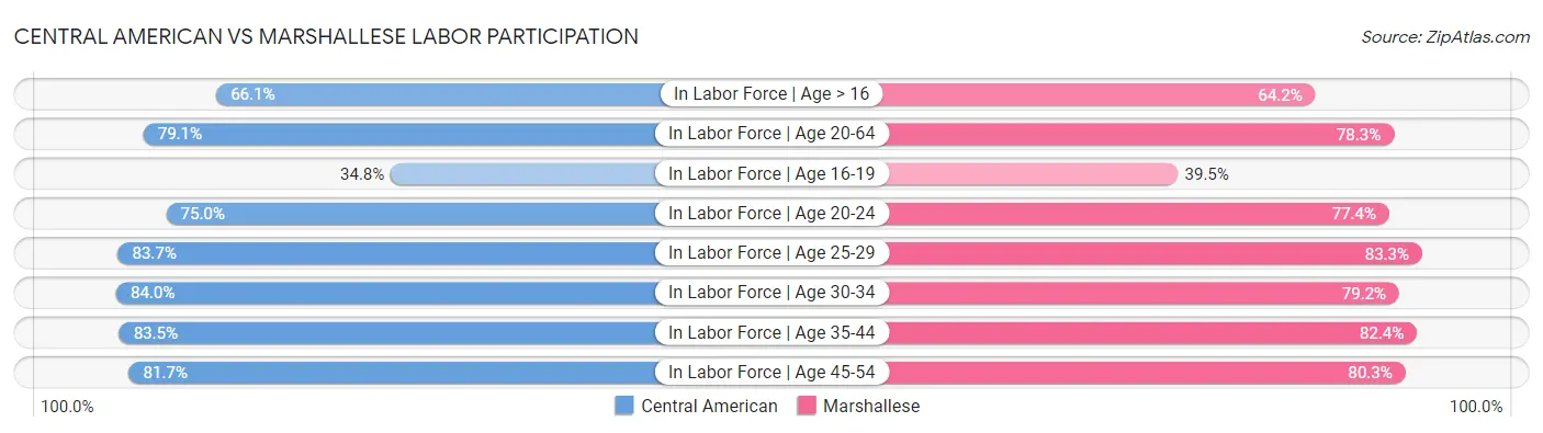 Central American vs Marshallese Labor Participation