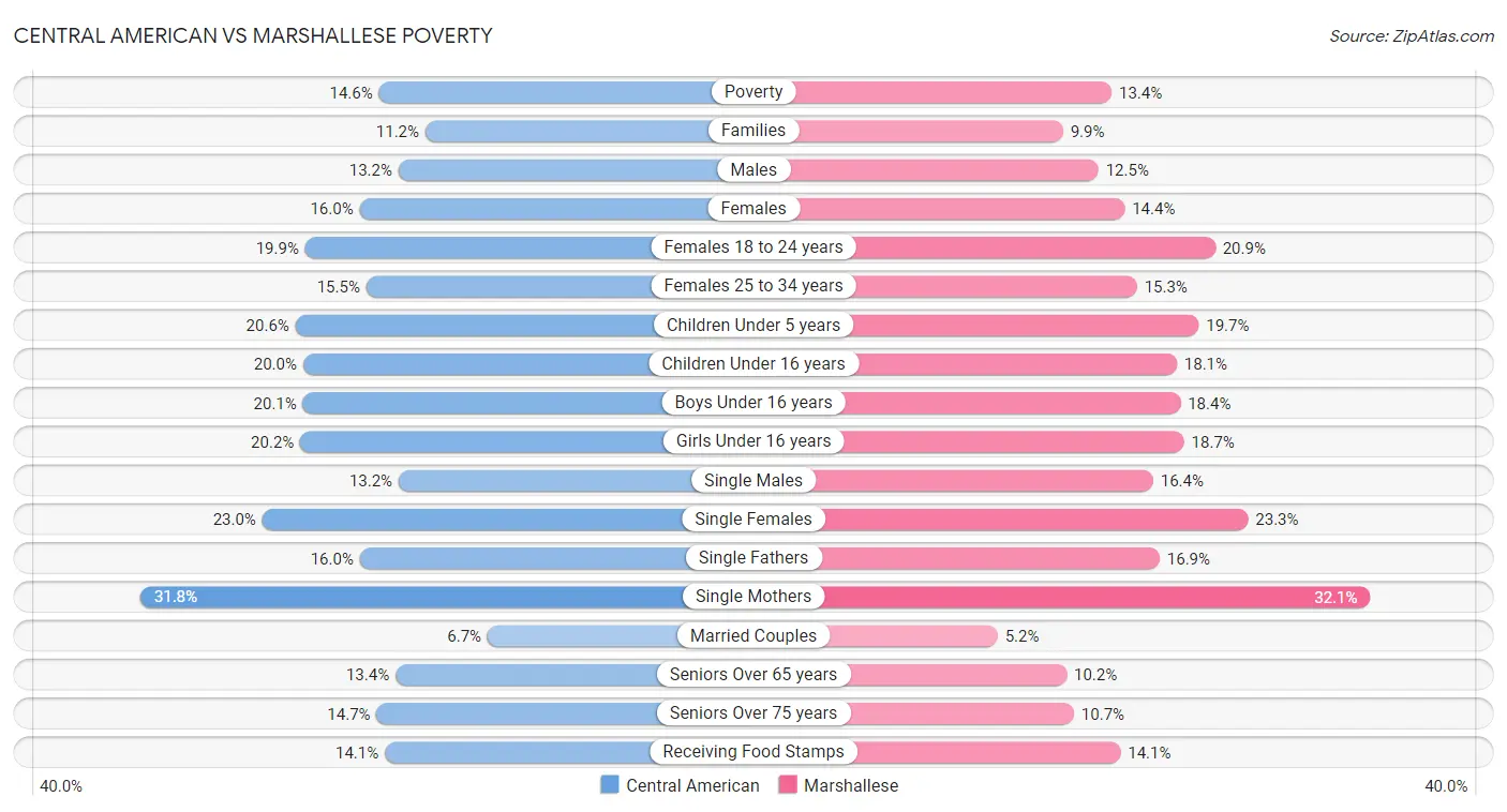 Central American vs Marshallese Poverty