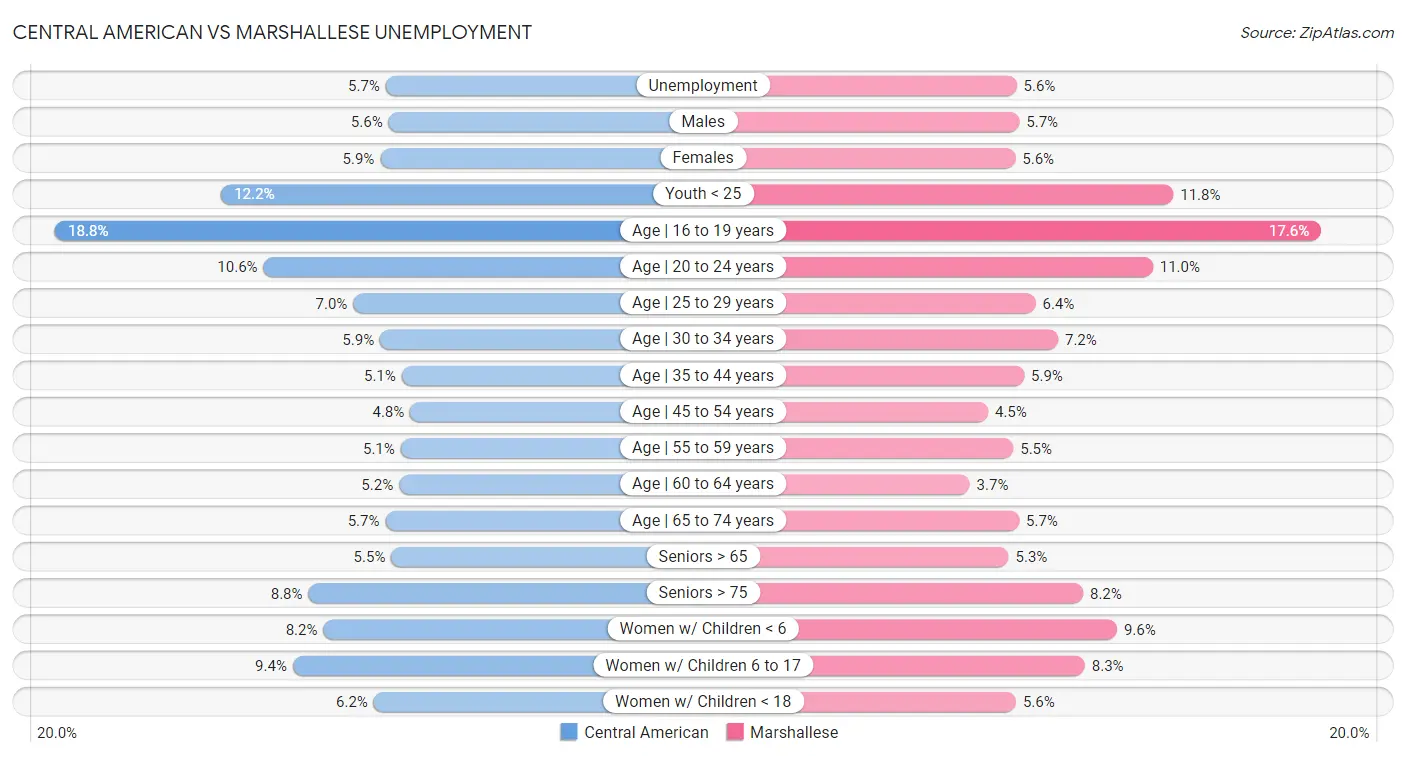 Central American vs Marshallese Unemployment