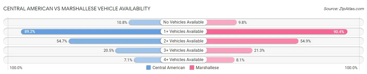 Central American vs Marshallese Vehicle Availability