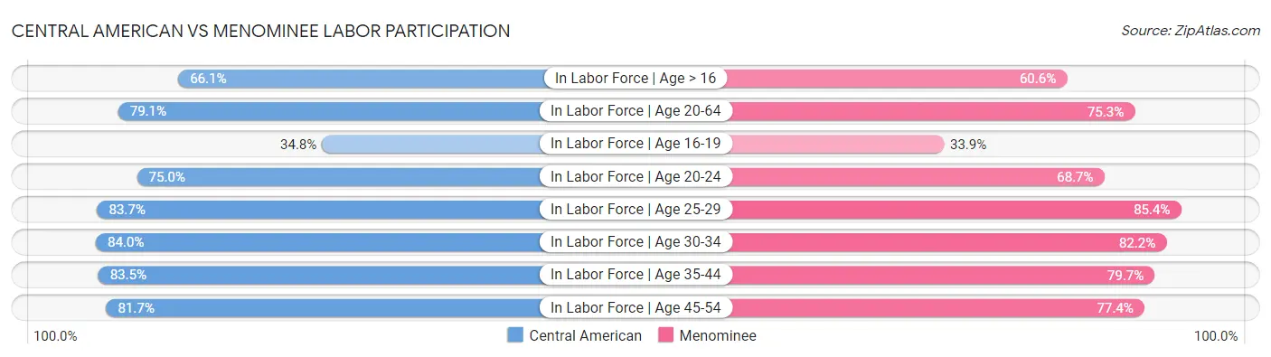 Central American vs Menominee Labor Participation