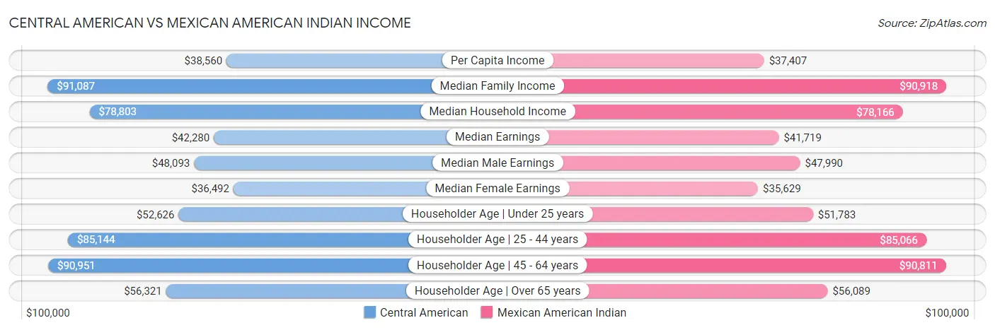 Central American vs Mexican American Indian Income
