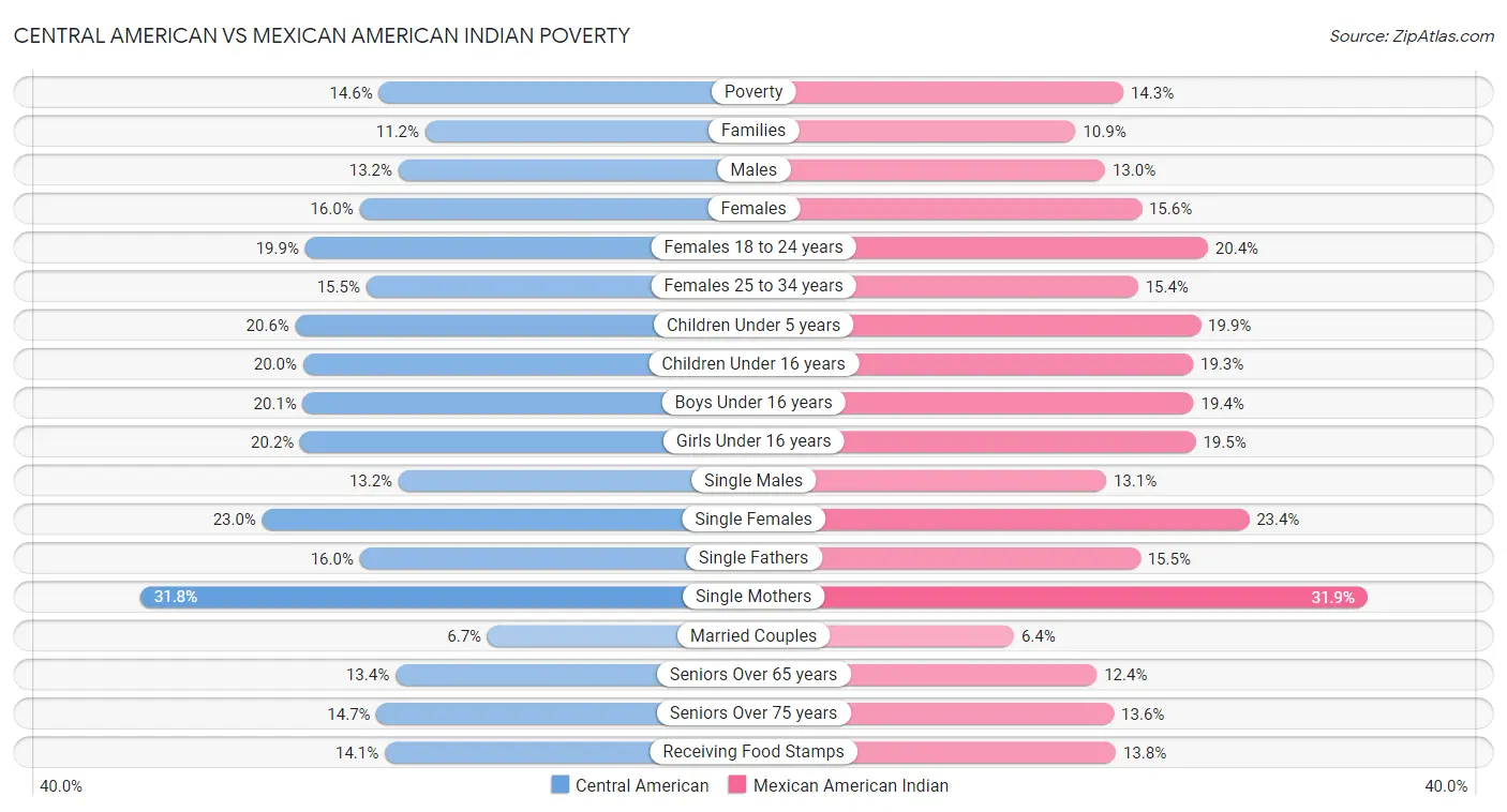 Central American vs Mexican American Indian Poverty