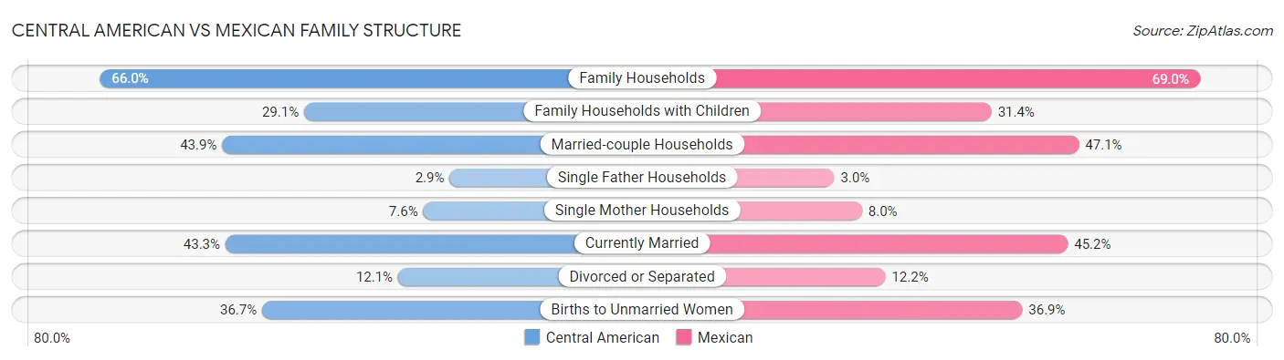 Central American vs Mexican Family Structure