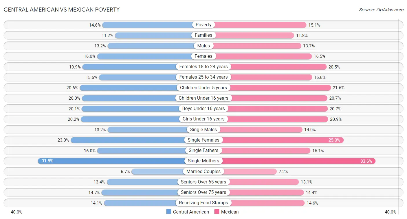 Central American vs Mexican Poverty