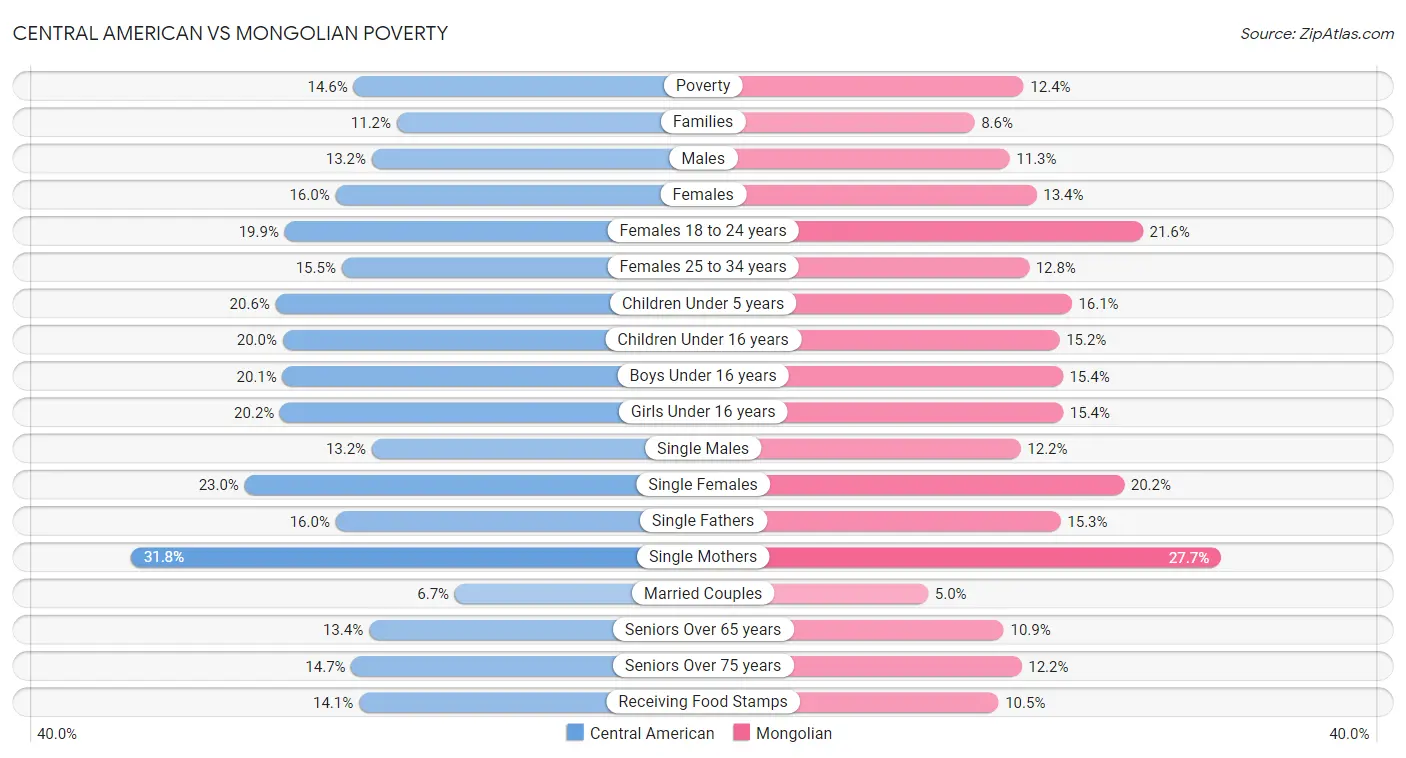 Central American vs Mongolian Poverty