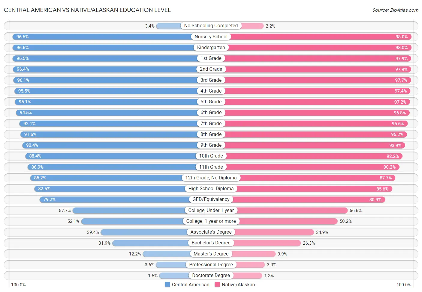 Central American vs Native/Alaskan Education Level