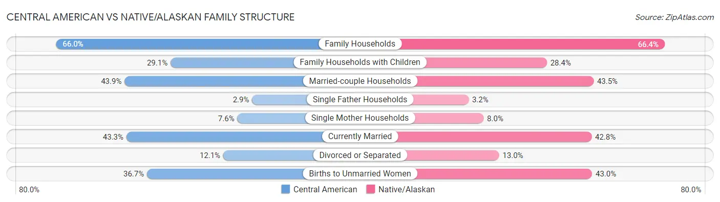 Central American vs Native/Alaskan Family Structure