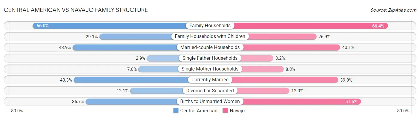 Central American vs Navajo Family Structure