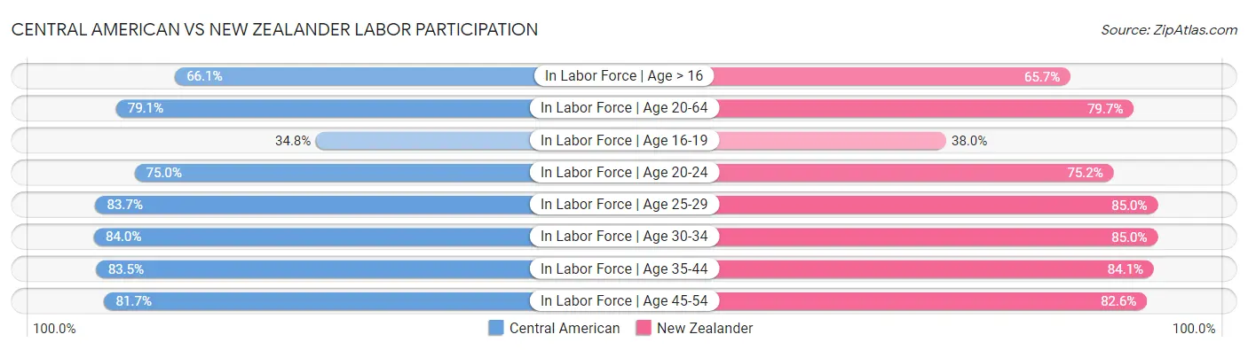Central American vs New Zealander Labor Participation