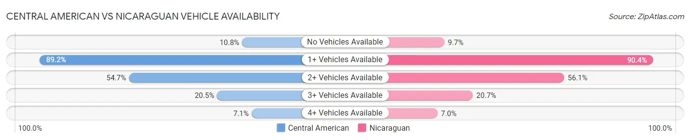 Central American vs Nicaraguan Vehicle Availability