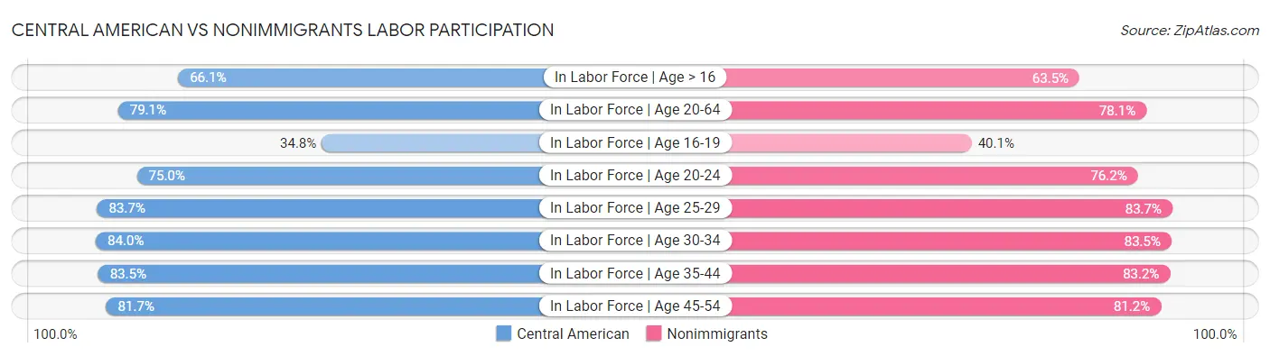 Central American vs Nonimmigrants Labor Participation