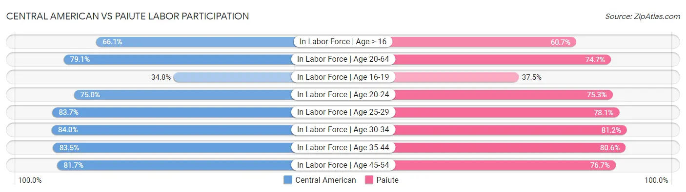 Central American vs Paiute Labor Participation