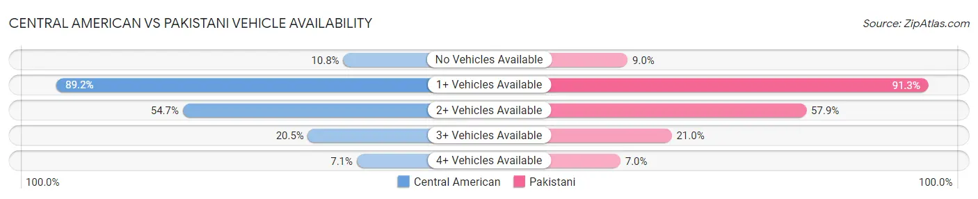 Central American vs Pakistani Vehicle Availability