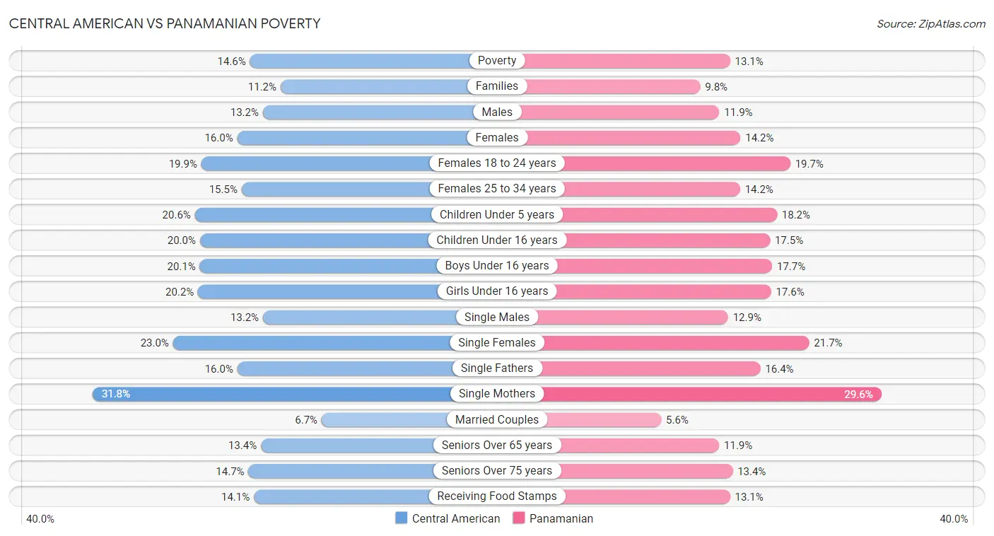 Central American vs Panamanian Poverty