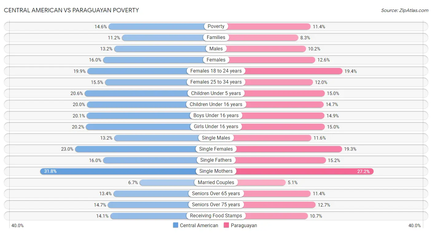 Central American vs Paraguayan Poverty
