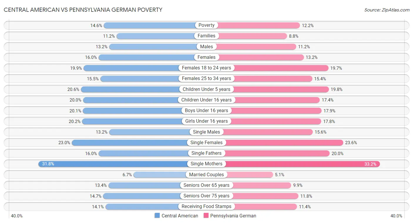 Central American vs Pennsylvania German Poverty