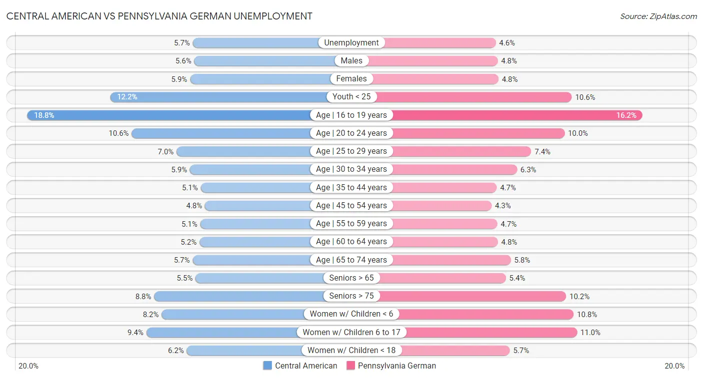 Central American vs Pennsylvania German Unemployment