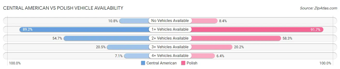 Central American vs Polish Vehicle Availability