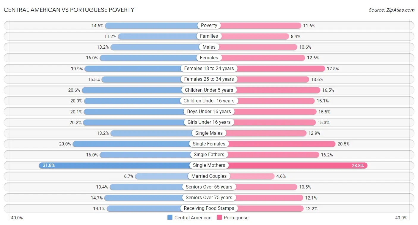 Central American vs Portuguese Poverty