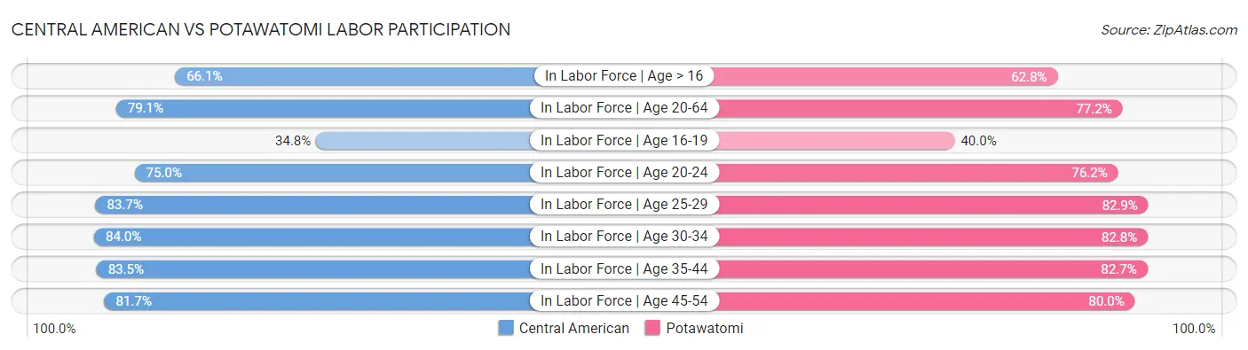 Central American vs Potawatomi Labor Participation