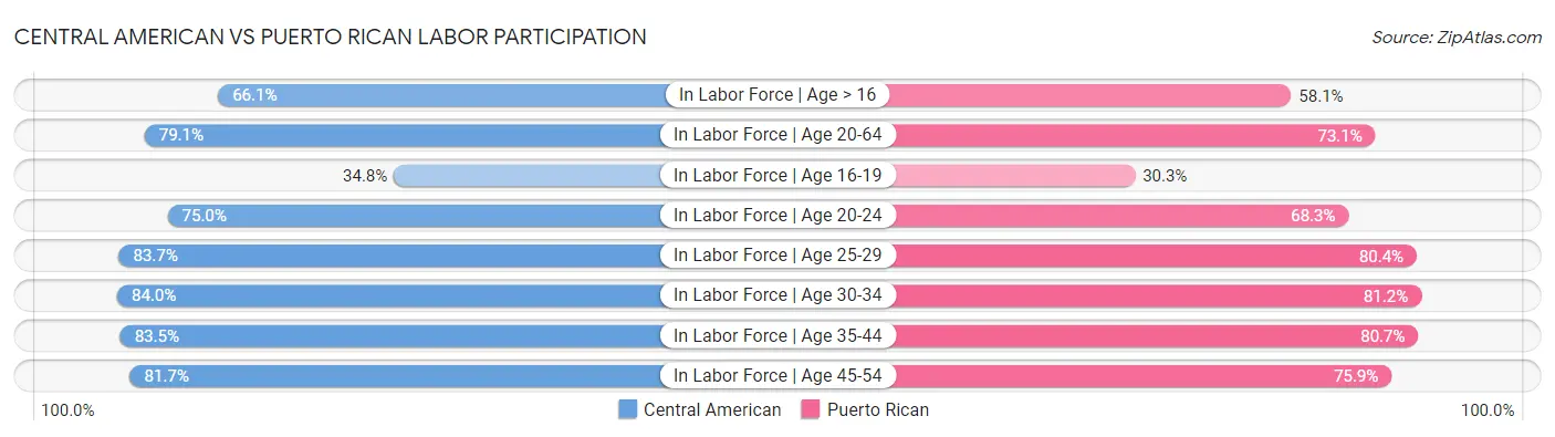 Central American vs Puerto Rican Labor Participation