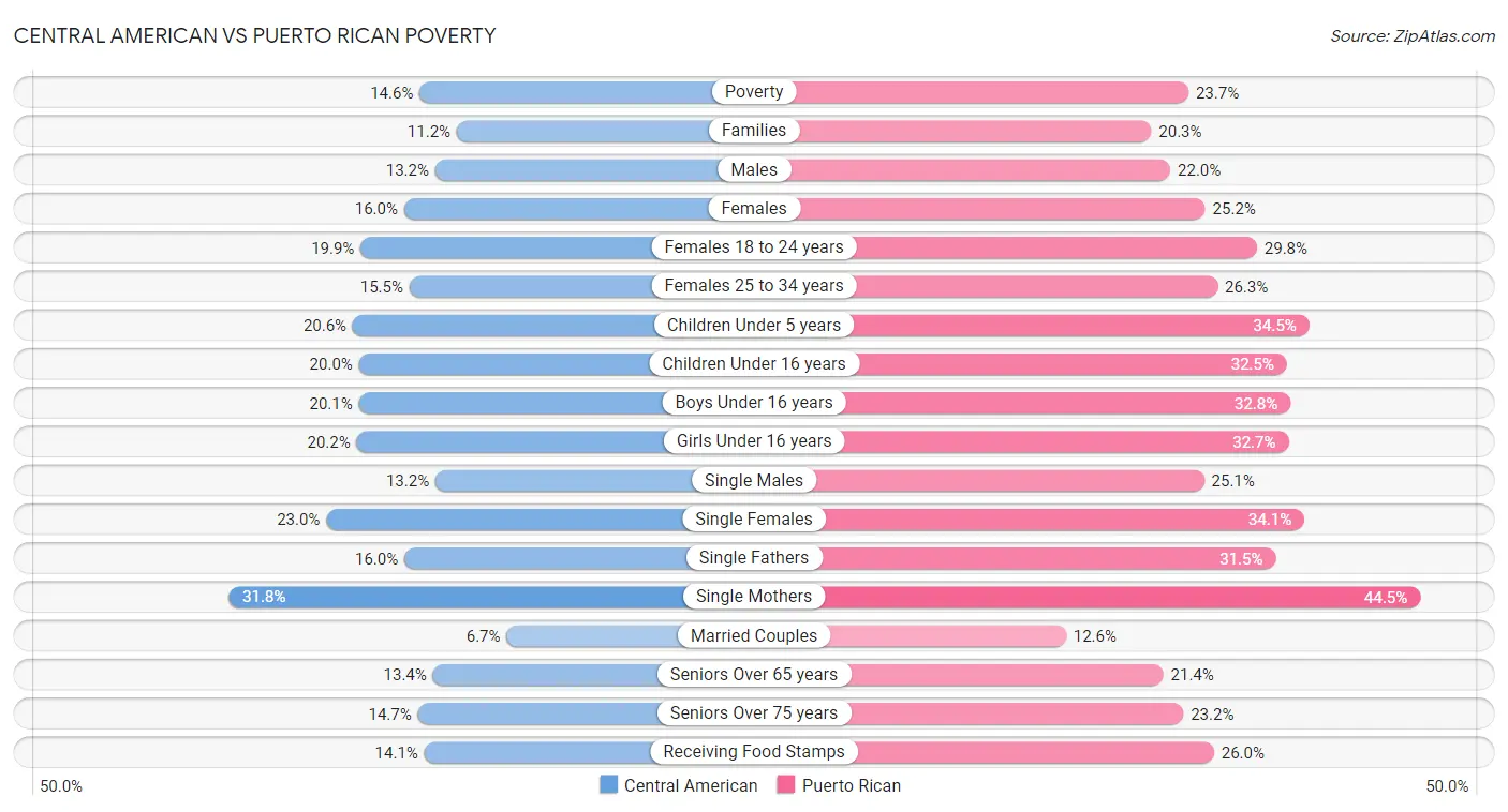 Central American vs Puerto Rican Poverty