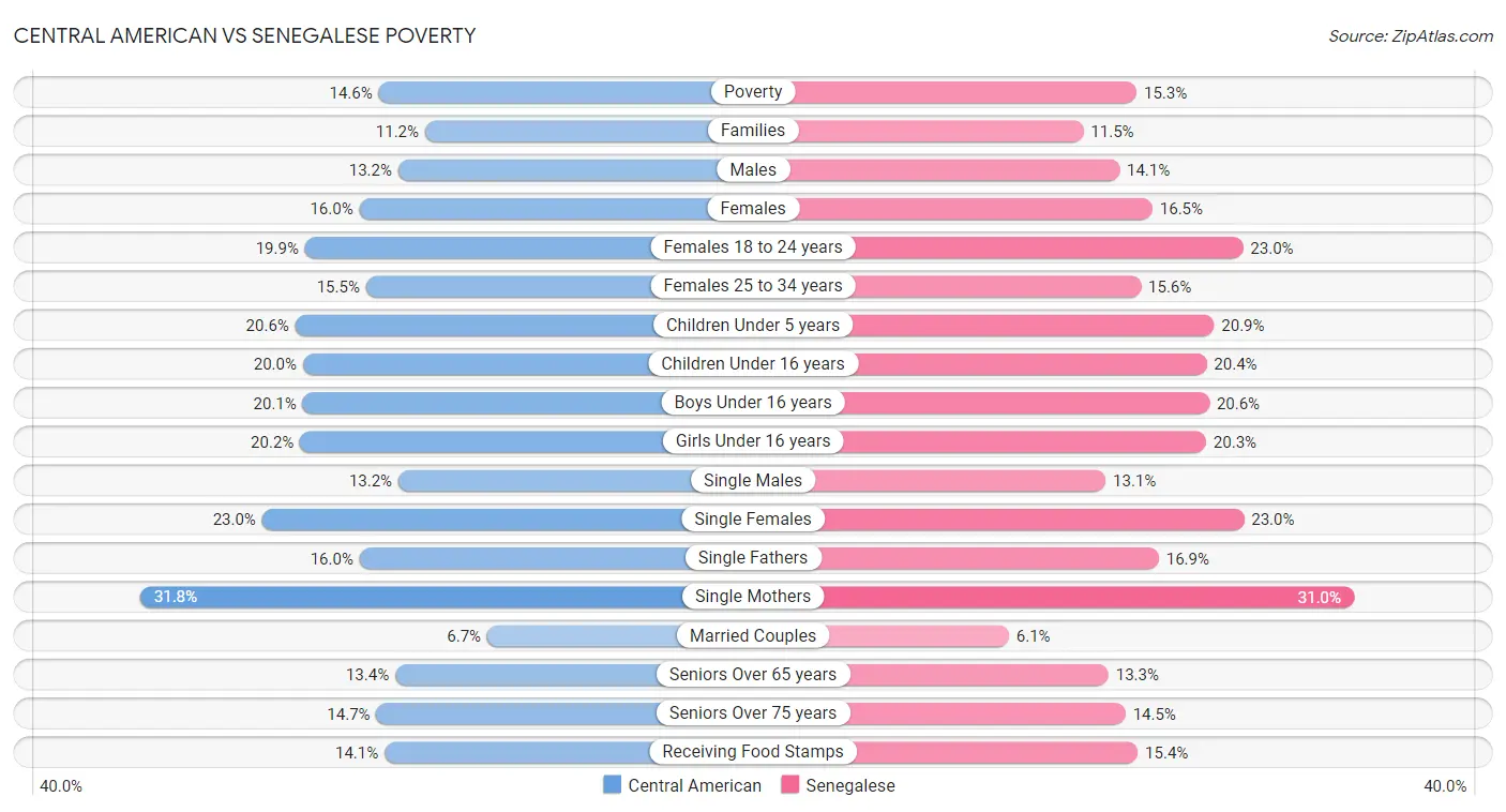Central American vs Senegalese Poverty