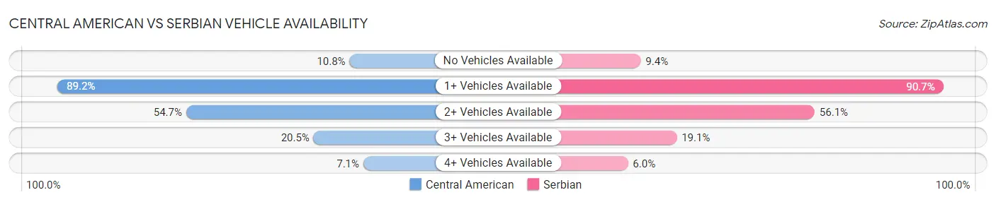 Central American vs Serbian Vehicle Availability