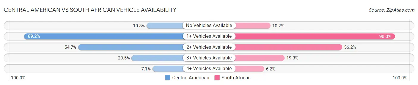 Central American vs South African Vehicle Availability