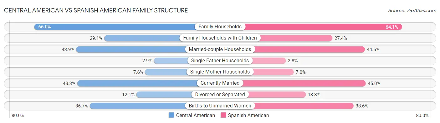 Central American vs Spanish American Family Structure