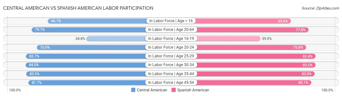 Central American vs Spanish American Labor Participation