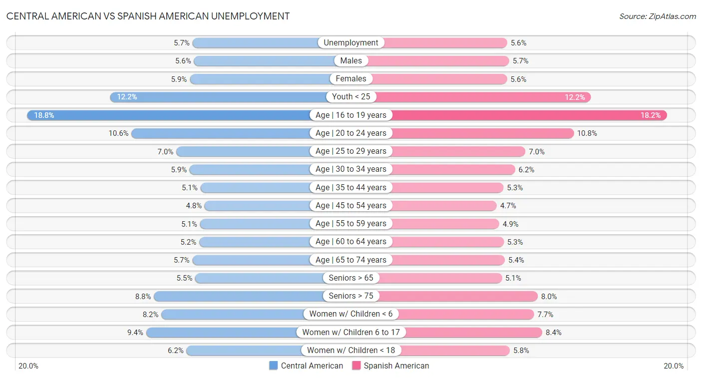 Central American vs Spanish American Unemployment
