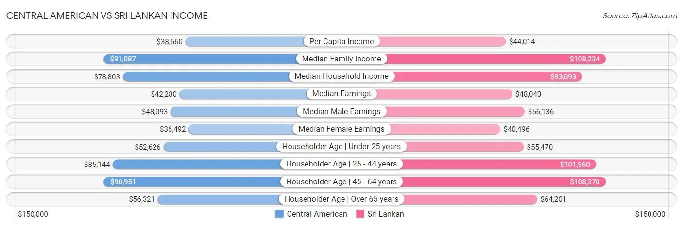 Central American vs Sri Lankan Income