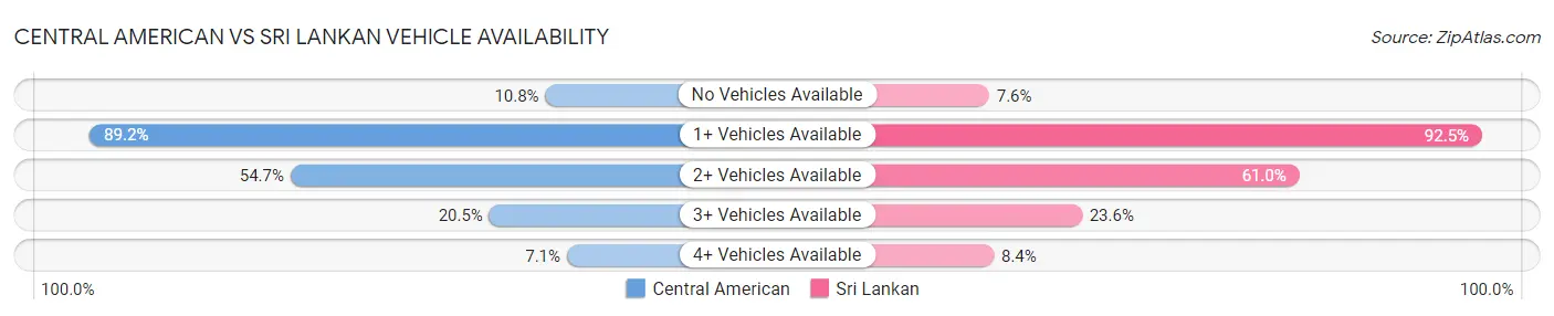 Central American vs Sri Lankan Vehicle Availability