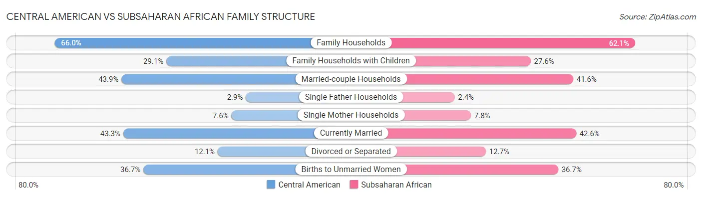 Central American vs Subsaharan African Family Structure