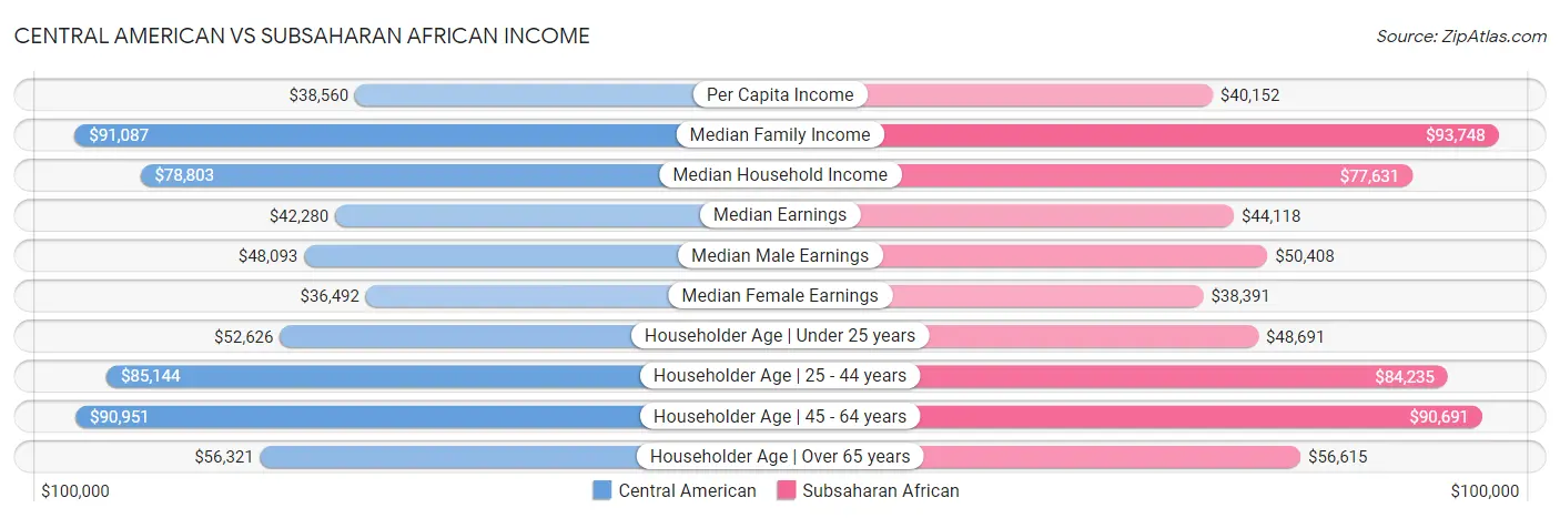 Central American vs Subsaharan African Income