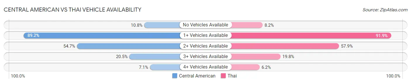 Central American vs Thai Vehicle Availability