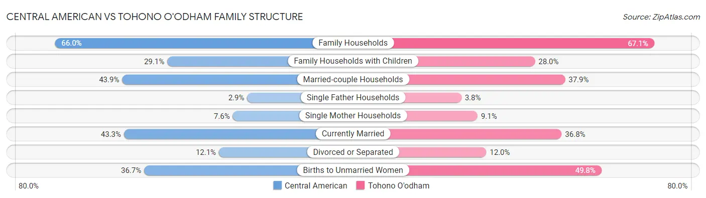 Central American vs Tohono O'odham Family Structure