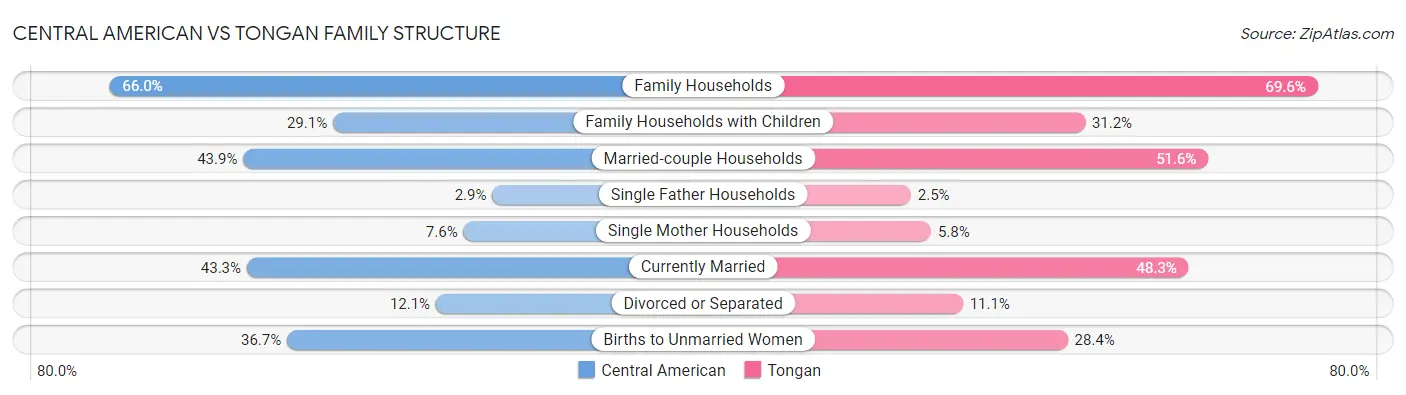 Central American vs Tongan Family Structure