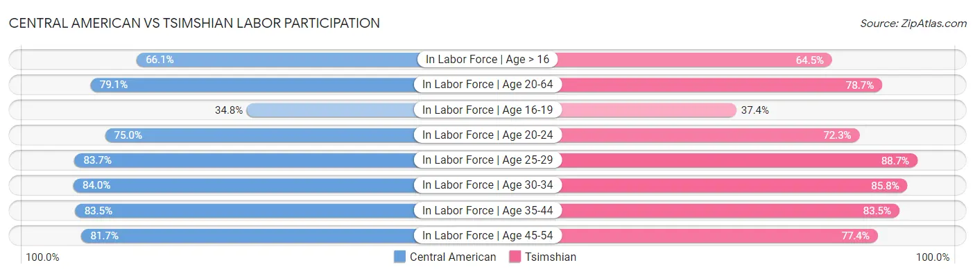 Central American vs Tsimshian Labor Participation