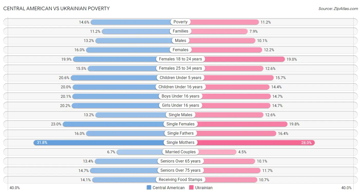 Central American vs Ukrainian Poverty