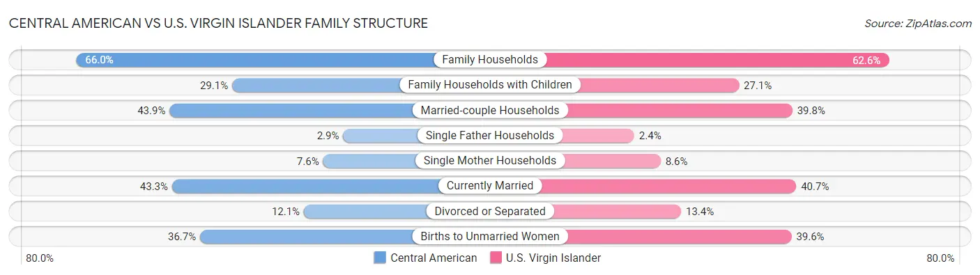 Central American vs U.S. Virgin Islander Family Structure