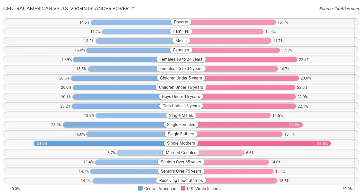 Central American vs U.S. Virgin Islander Poverty