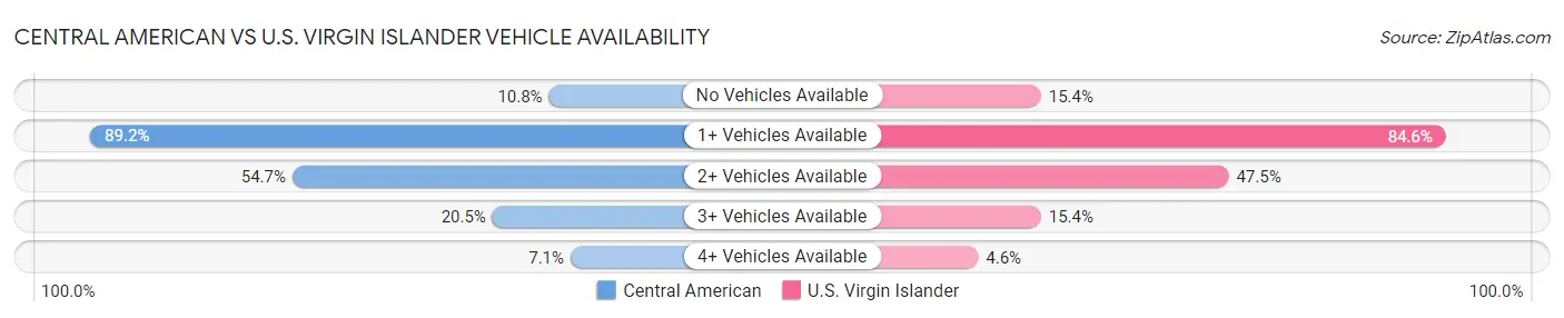 Central American vs U.S. Virgin Islander Vehicle Availability