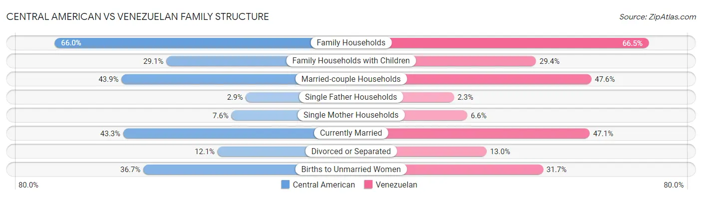Central American vs Venezuelan Family Structure