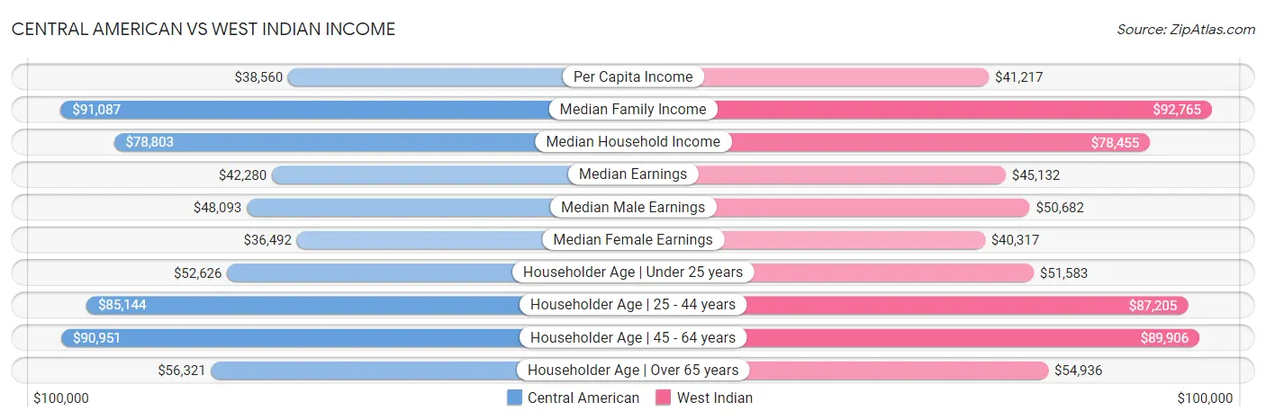 Central American vs West Indian Income