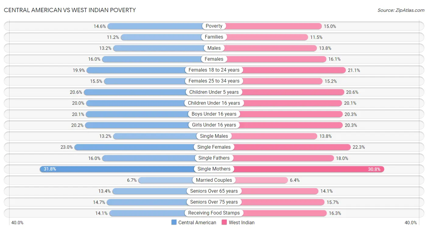 Central American vs West Indian Poverty
